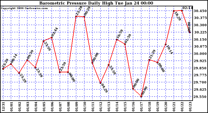 Milwaukee Weather Barometric Pressure Daily High