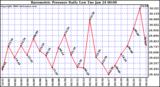 Milwaukee Weather Barometric Pressure Daily Low