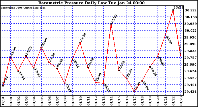 Milwaukee Weather Barometric Pressure Daily Low