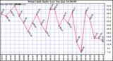 Milwaukee Weather Wind Chill Daily Low