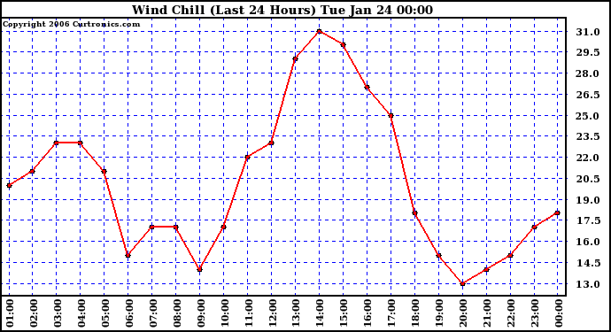 Milwaukee Weather Wind Chill (Last 24 Hours)