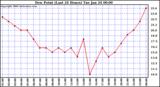 Milwaukee Weather Dew Point (Last 24 Hours)