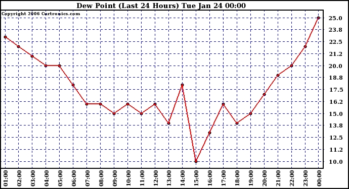 Milwaukee Weather Dew Point (Last 24 Hours)