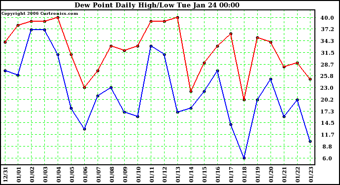 Milwaukee Weather Dew Point Daily High/Low