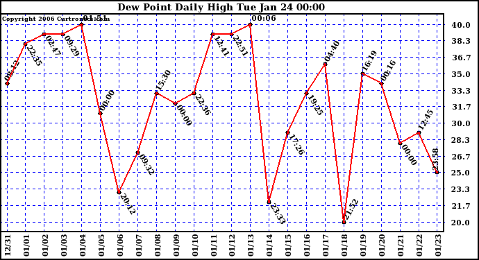 Milwaukee Weather Dew Point Daily High