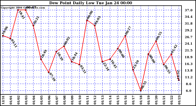 Milwaukee Weather Dew Point Daily Low