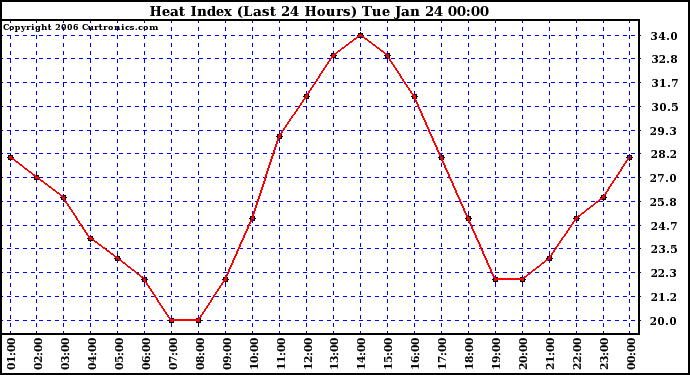 Milwaukee Weather Heat Index (Last 24 Hours)