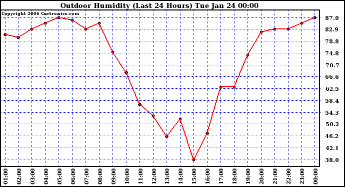 Milwaukee Weather Outdoor Humidity (Last 24 Hours)