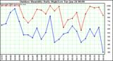 Milwaukee Weather Outdoor Humidity Daily High/Low