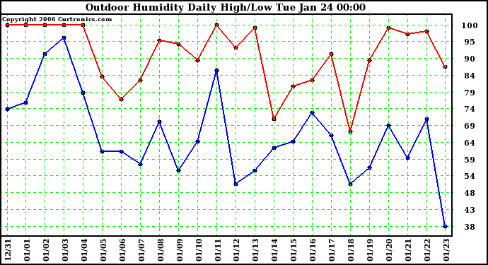 Milwaukee Weather Outdoor Humidity Daily High/Low