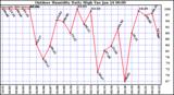 Milwaukee Weather Outdoor Humidity Daily High