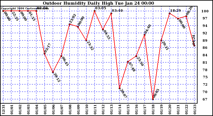 Milwaukee Weather Outdoor Humidity Daily High