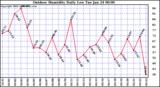 Milwaukee Weather Outdoor Humidity Daily Low