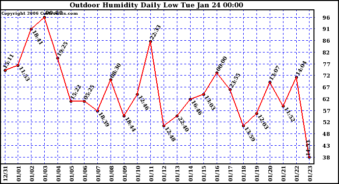 Milwaukee Weather Outdoor Humidity Daily Low