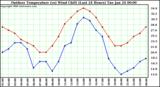 Milwaukee Weather Outdoor Temperature (vs) Wind Chill (Last 24 Hours)