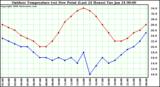 Milwaukee Weather Outdoor Temperature (vs) Dew Point (Last 24 Hours)