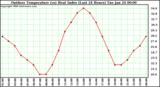 Milwaukee Weather Outdoor Temperature (vs) Heat Index (Last 24 Hours)