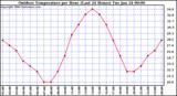 Milwaukee Weather Outdoor Temperature per Hour (Last 24 Hours)