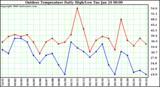 Milwaukee Weather Outdoor Temperature Daily High/Low