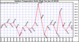 Milwaukee Weather Outdoor Temperature Daily High