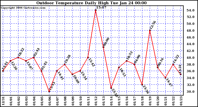 Milwaukee Weather Outdoor Temperature Daily High