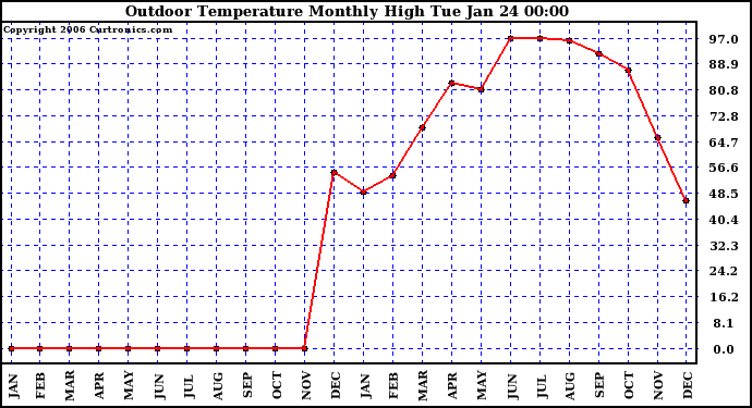 Milwaukee Weather Outdoor Temperature Monthly High