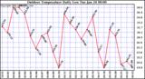 Milwaukee Weather Outdoor Temperature Daily Low