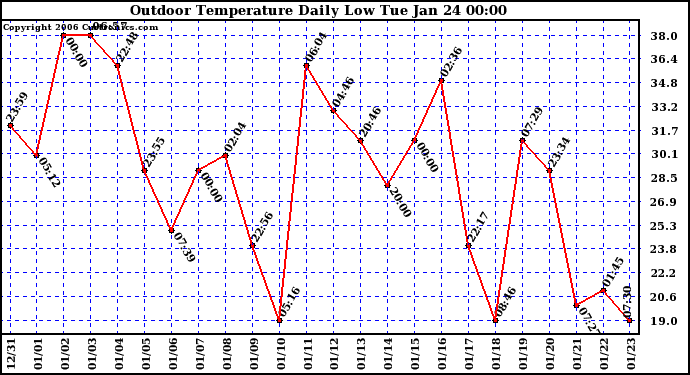 Milwaukee Weather Outdoor Temperature Daily Low