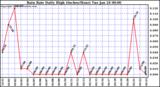 Milwaukee Weather Rain Rate Daily High (Inches/Hour)