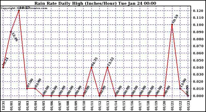 Milwaukee Weather Rain Rate Daily High (Inches/Hour)