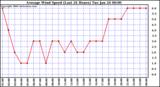 Milwaukee Weather Average Wind Speed (Last 24 Hours)