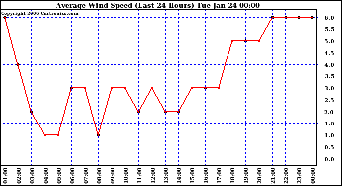 Milwaukee Weather Average Wind Speed (Last 24 Hours)