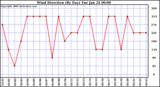 Milwaukee Weather Wind Direction (By Day)