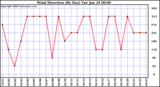 Milwaukee Weather Wind Direction (By Day)