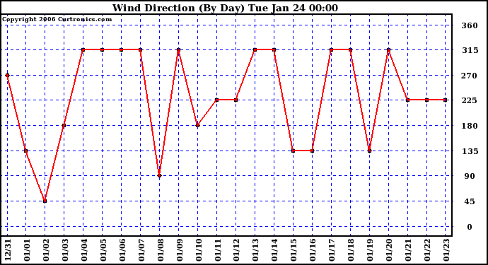 Milwaukee Weather Wind Direction (By Day)