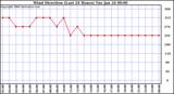 Milwaukee Weather Wind Direction (Last 24 Hours)