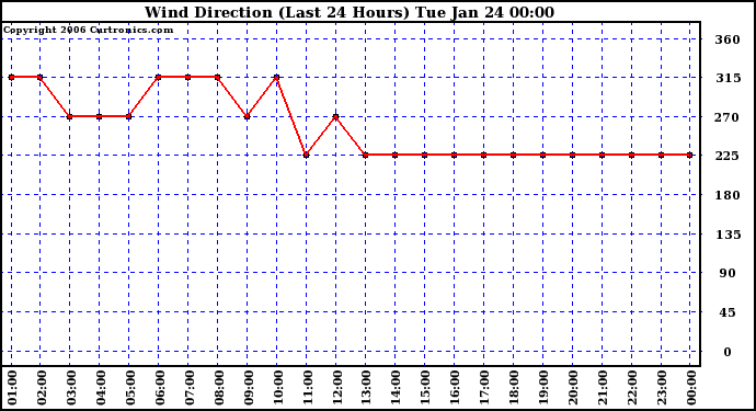 Milwaukee Weather Wind Direction (Last 24 Hours)