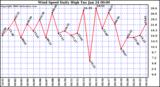 Milwaukee Weather Wind Speed Daily High