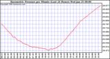 Milwaukee Weather Barometric Pressure per Minute (Last 24 Hours)