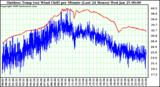 Milwaukee Weather Outdoor Temp (vs) Wind Chill per Minute (Last 24 Hours)