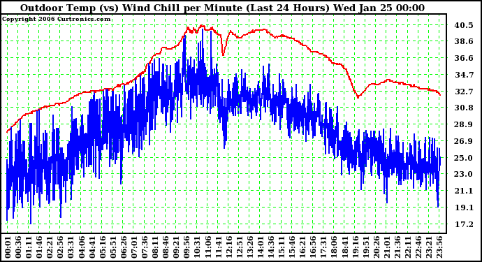 Milwaukee Weather Outdoor Temp (vs) Wind Chill per Minute (Last 24 Hours)