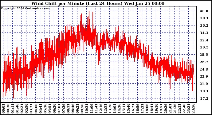 Milwaukee Weather Wind Chill per Minute (Last 24 Hours)