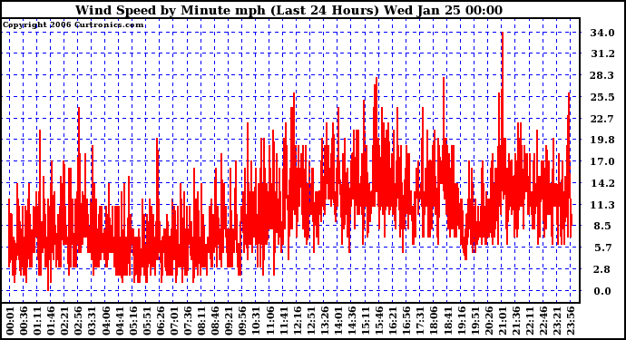 Milwaukee Weather Wind Speed by Minute mph (Last 24 Hours)