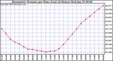 Milwaukee Weather Barometric Pressure per Hour (Last 24 Hours)