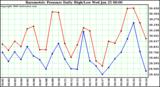 Milwaukee Weather Barometric Pressure Daily High/Low