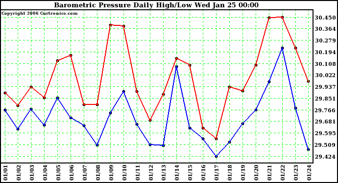 Milwaukee Weather Barometric Pressure Daily High/Low