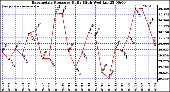 Milwaukee Weather Barometric Pressure Daily High