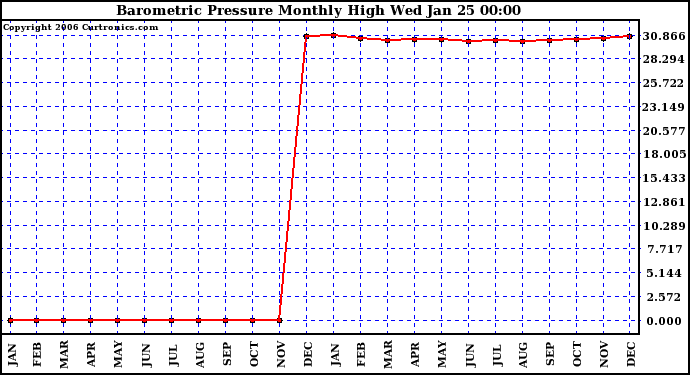 Milwaukee Weather Barometric Pressure Monthly High