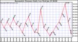 Milwaukee Weather Barometric Pressure Daily Low