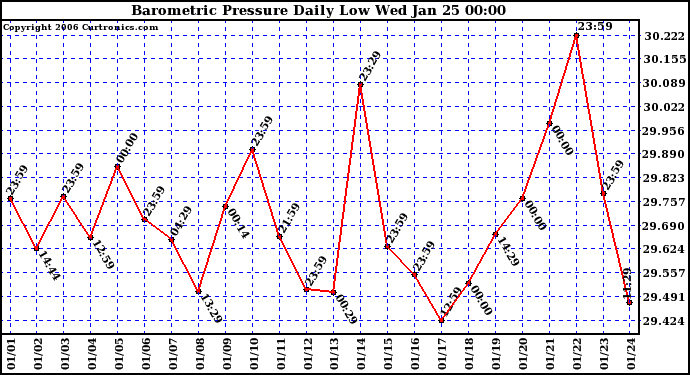 Milwaukee Weather Barometric Pressure Daily Low